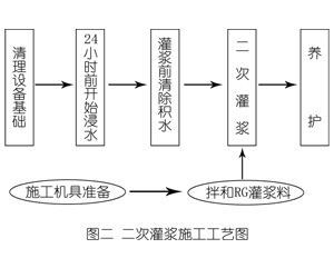 石拐灌浆料施工工艺—文字完整版